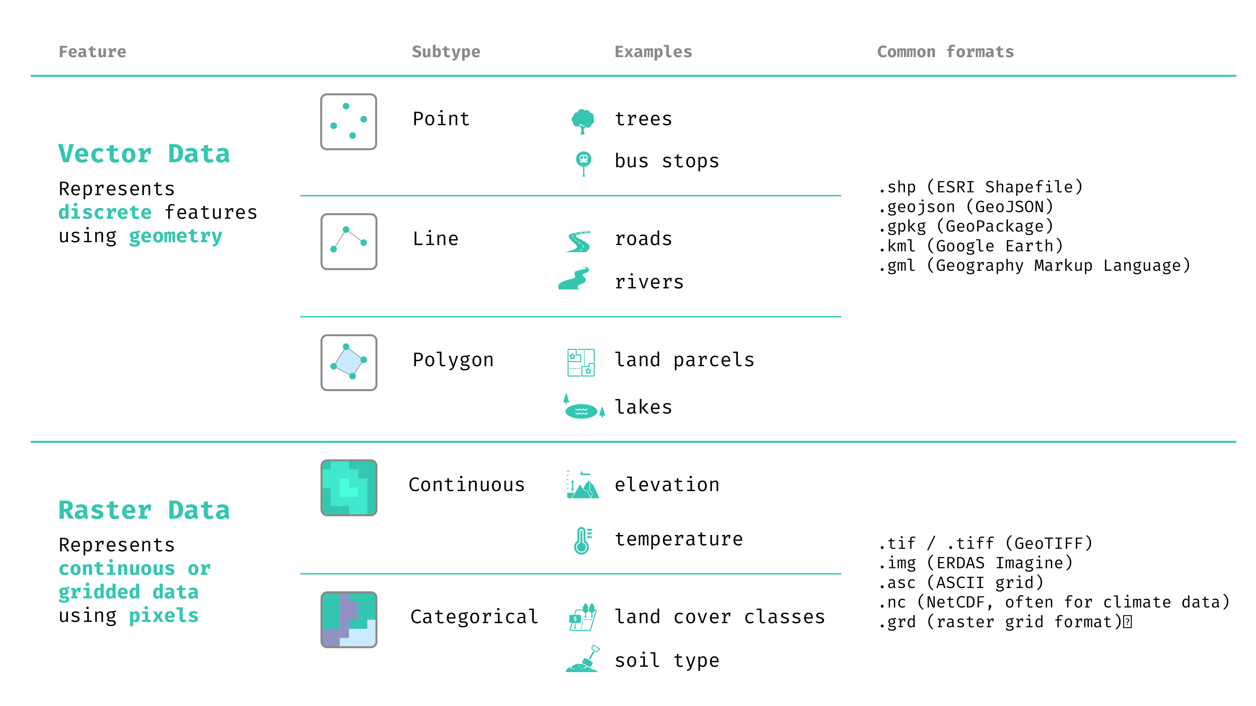 Overview of vector and raster data: definitions, subtypes, examples and common file formats (Image by Daniele Cannatella).