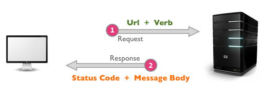 A diagram showing the HTTP request-response cycle between a client computer and a server, highlighting the URL + Verb request and the Status Code + Message Body response