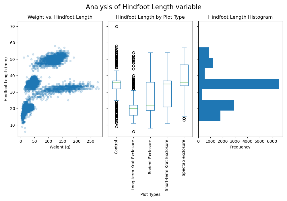 A figure with three subplots: scatter, box, and histogram