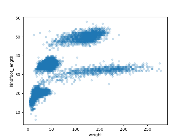 Adding transparency to our previous scatter plot