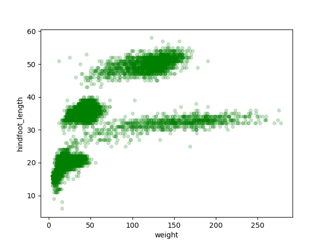Changing the color of the points to our previous scatter plot