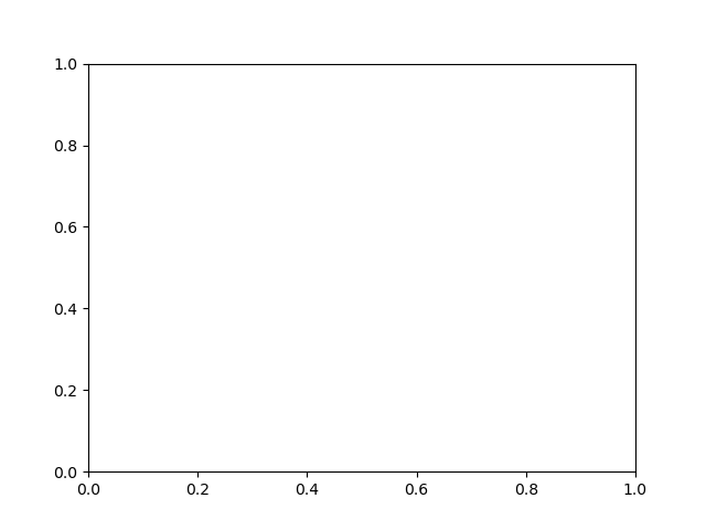 Empty plot area in a Matplotlib plot