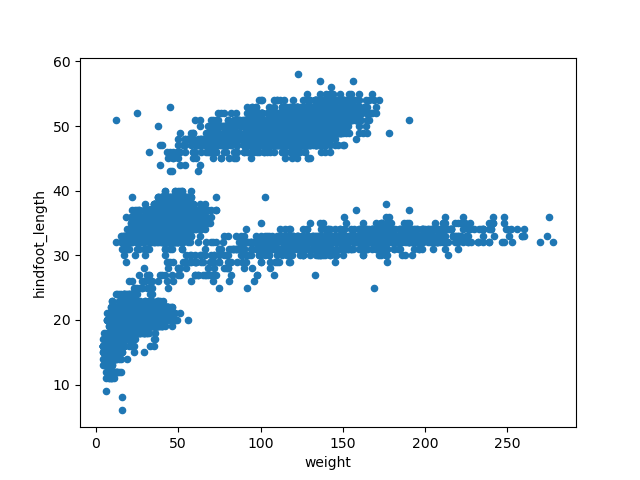 Our first plot with Pandas, a scatter plot