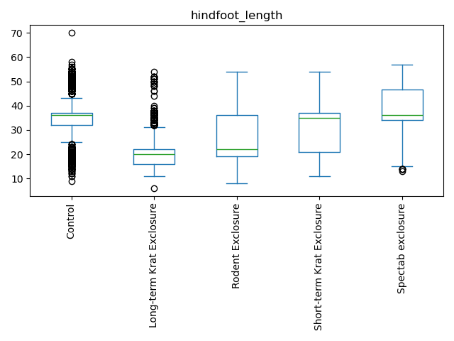 Rotating x-axis labels to our previous box plot