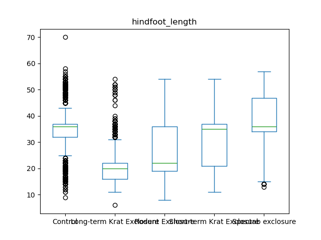 Adding our previous box plot to the plot area