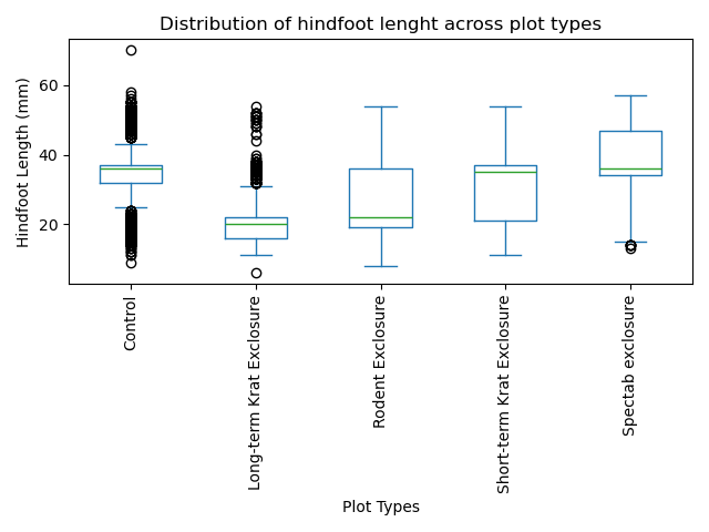 Customizing our previous box plot adding axis labels and a title