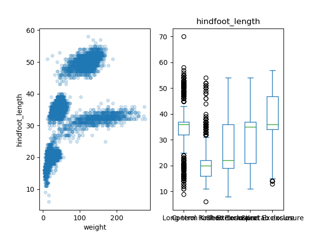 Adding scatter and box plots to our figure with two subplots