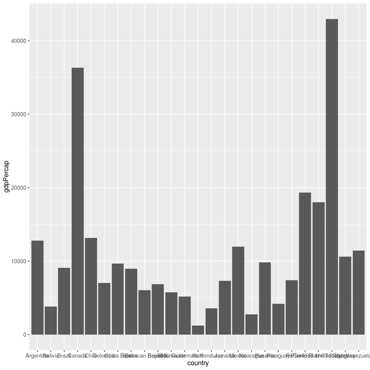 plot of chunk hist-subset-gapminder