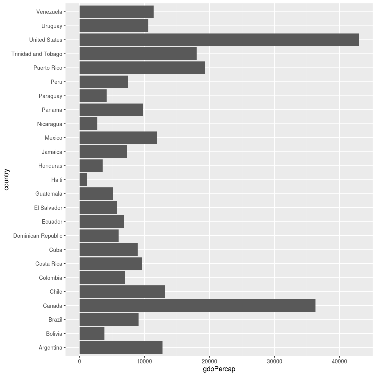plot of chunk hist-subset-gapminder-flipped
